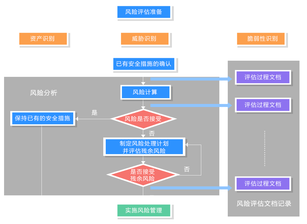 安全检测评估过程